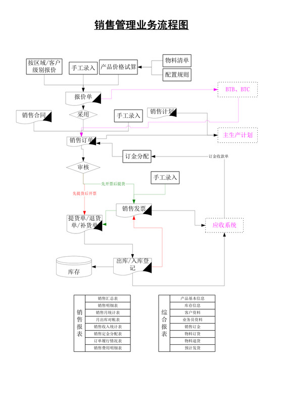 销售管理业务流程图