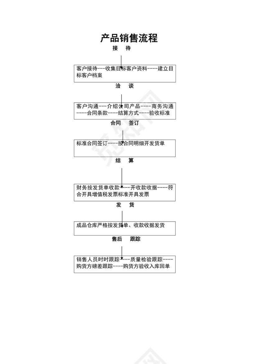 产品销售流程图