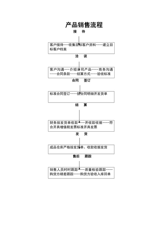 产品销售流程图