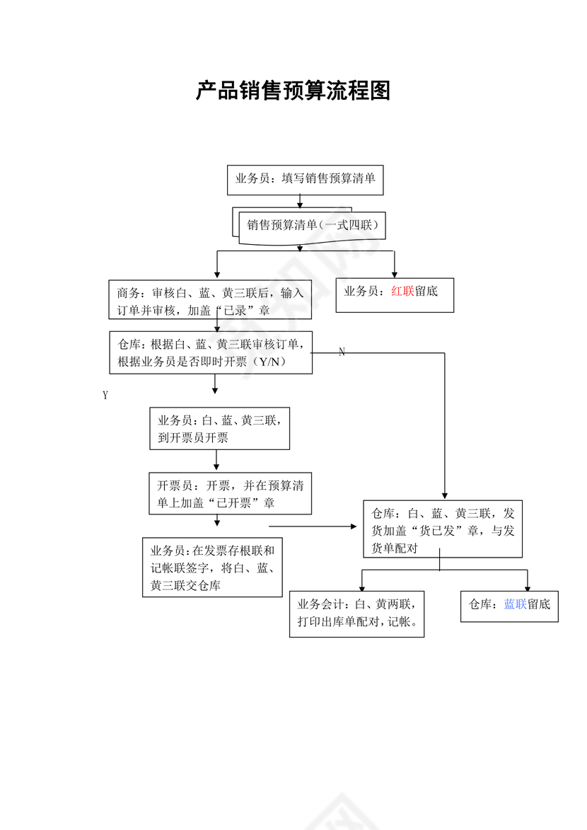 产品销售预算流程图
