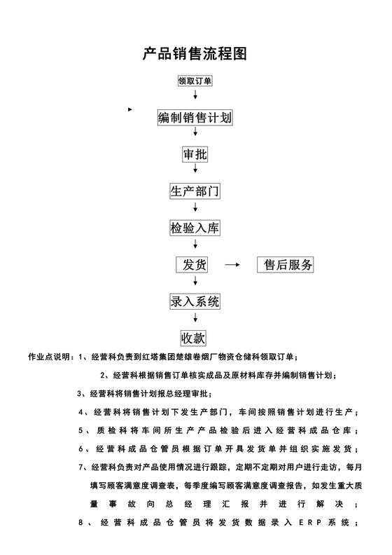 产品销售流程图模板