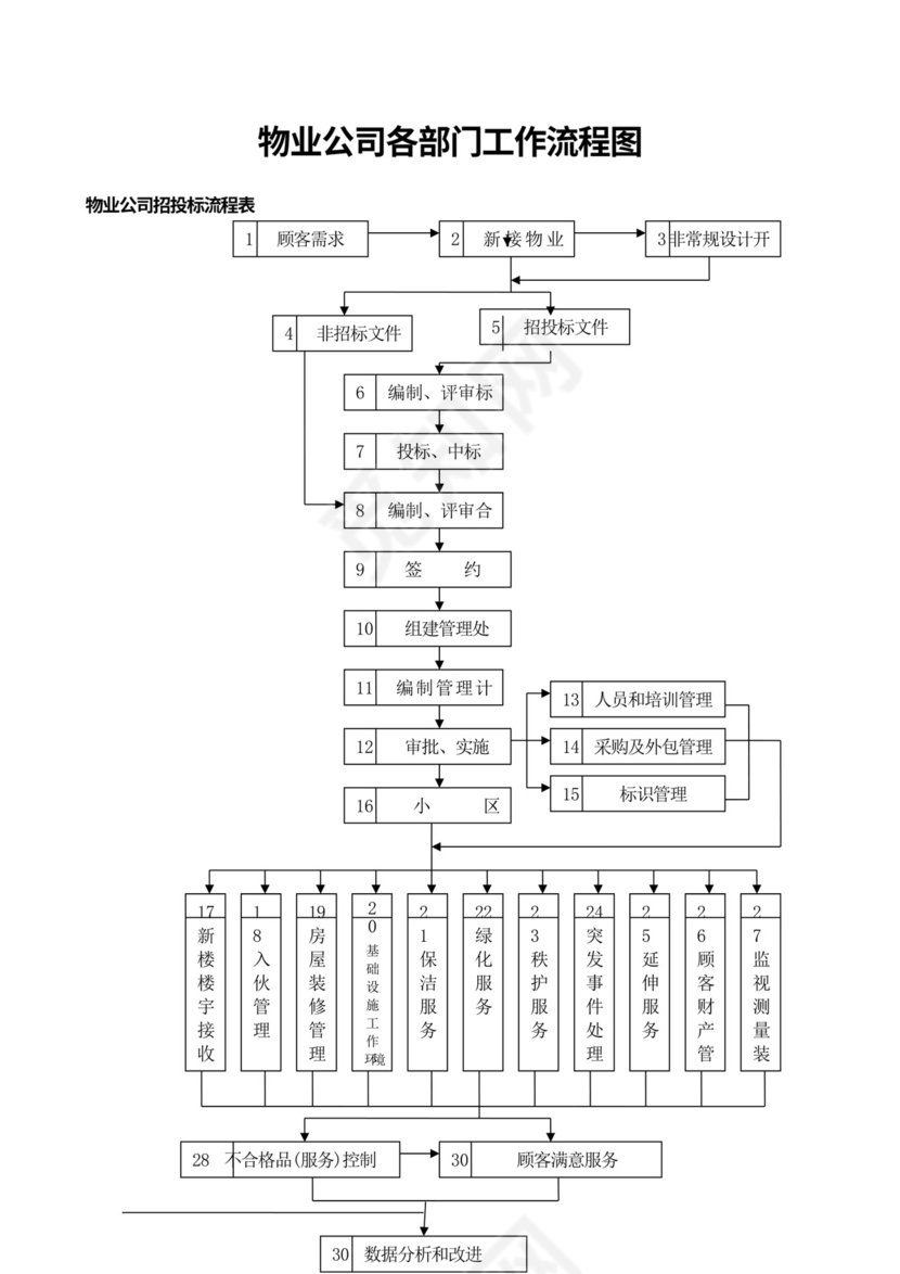 物业公司各部门工作流程图