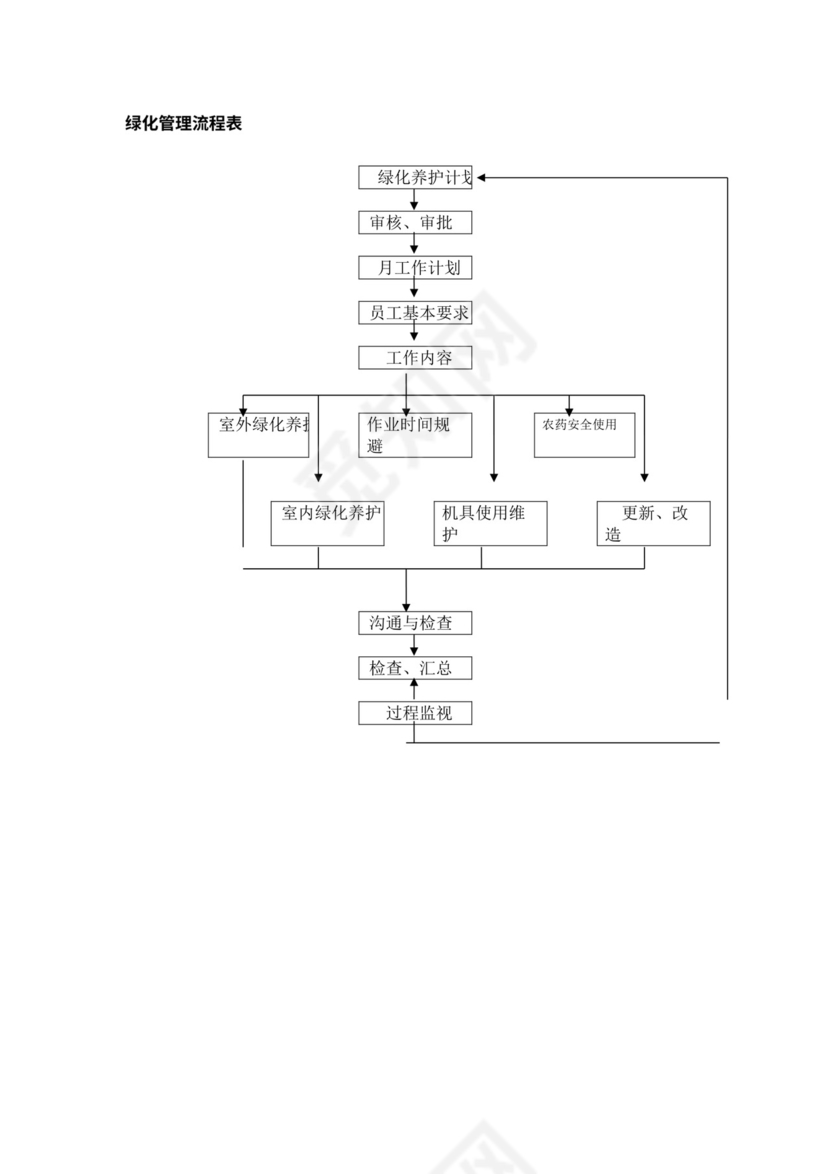 物业公司各部门工作流程图