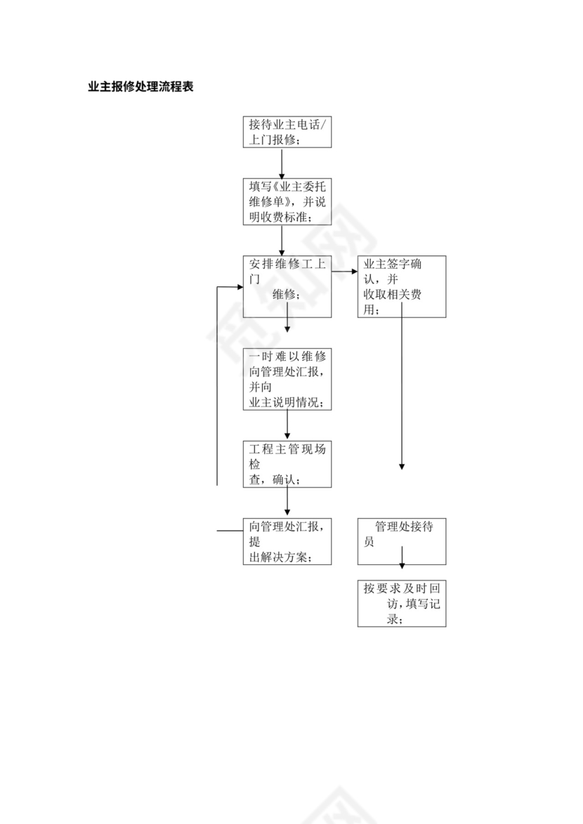 物业公司各部门工作流程图