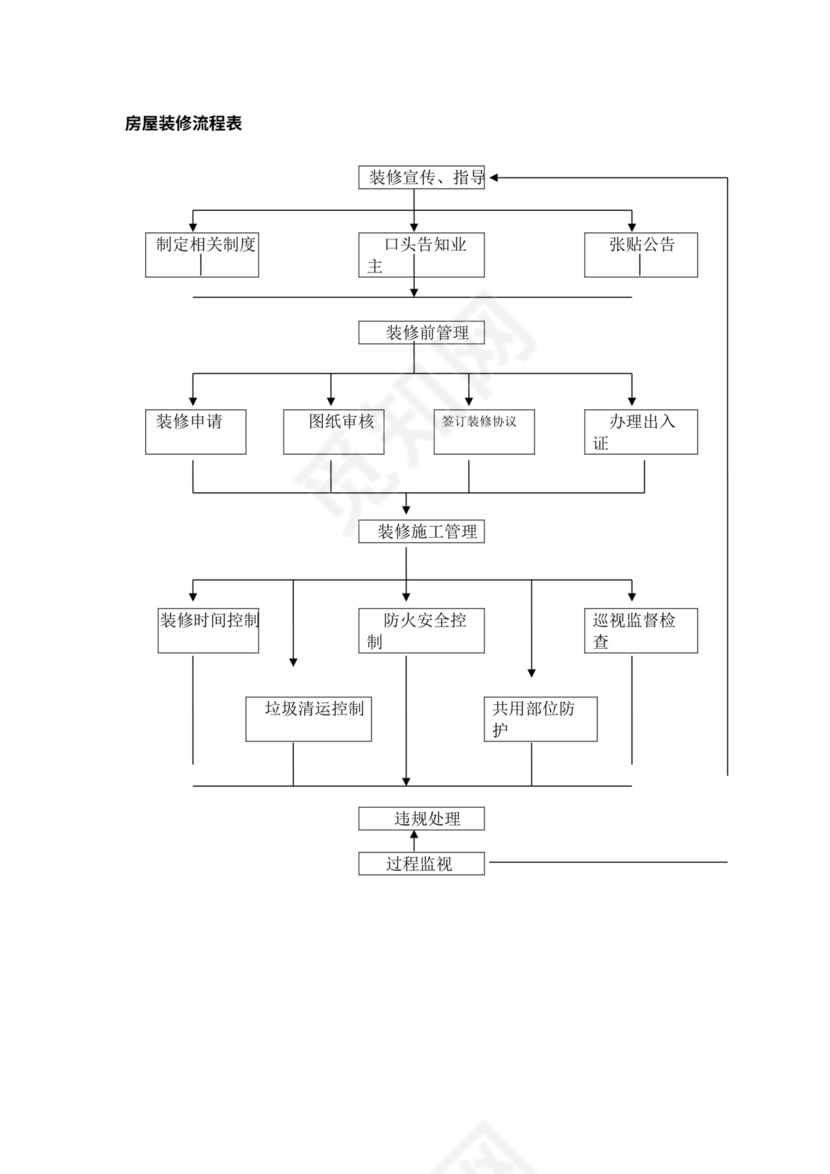 物业公司各部门工作流程图