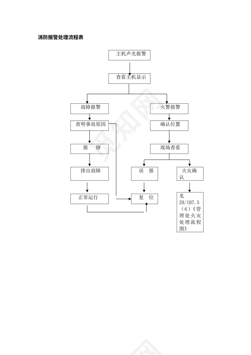 物业公司各部门工作流程图