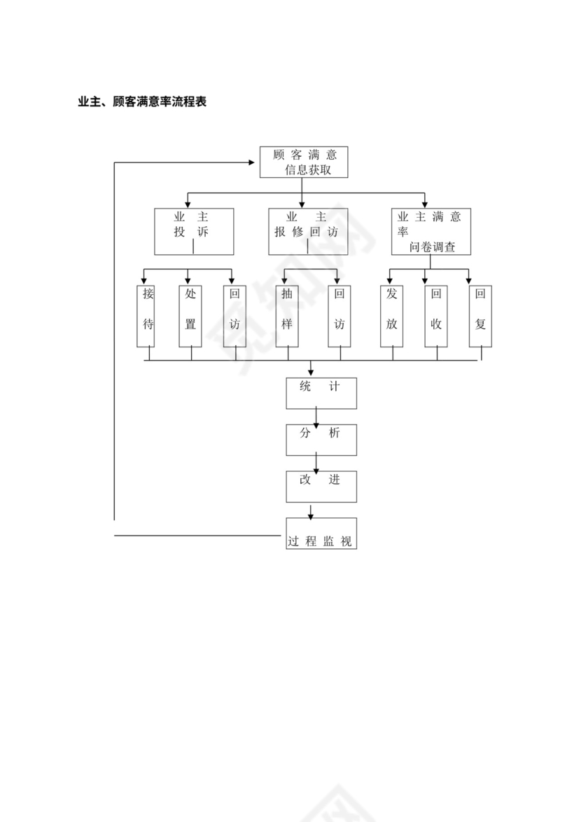 物业公司各部门工作流程图