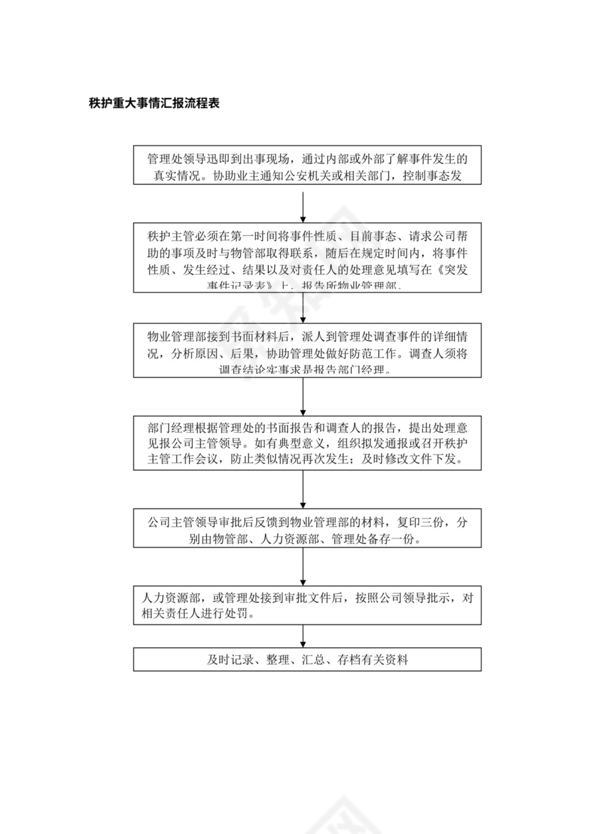 物业公司各部门工作流程图