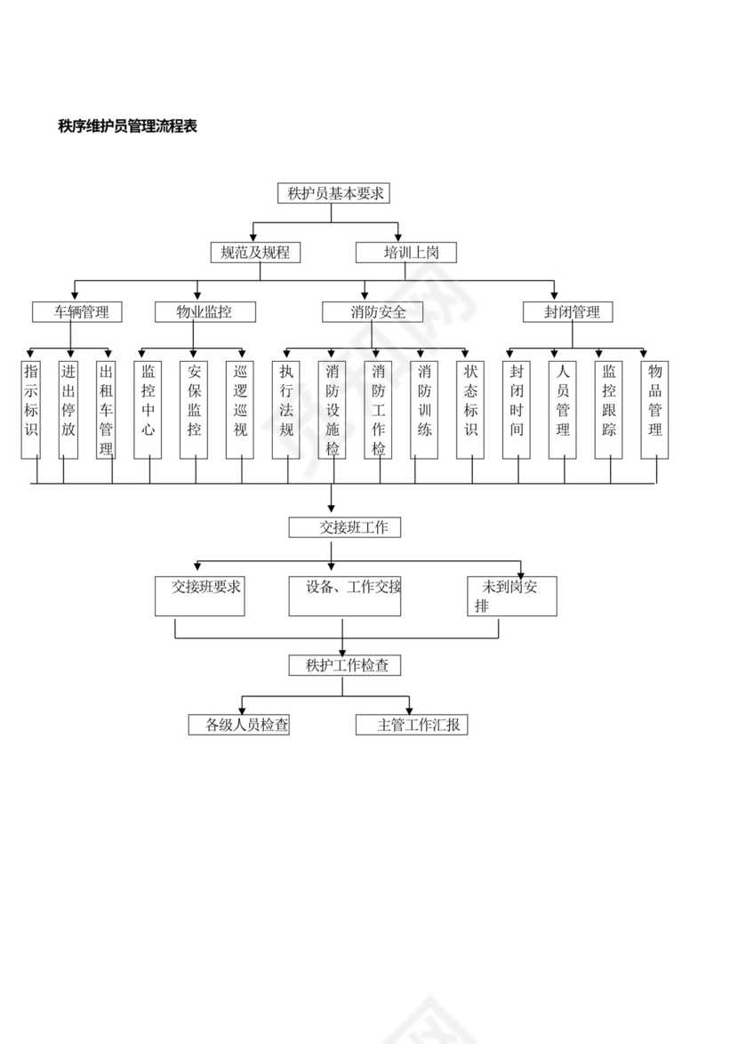物业公司各部门工作流程图