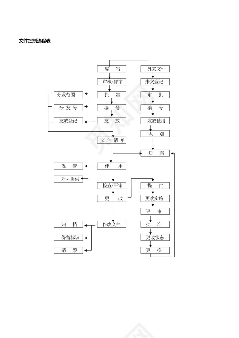物业公司各部门工作流程图