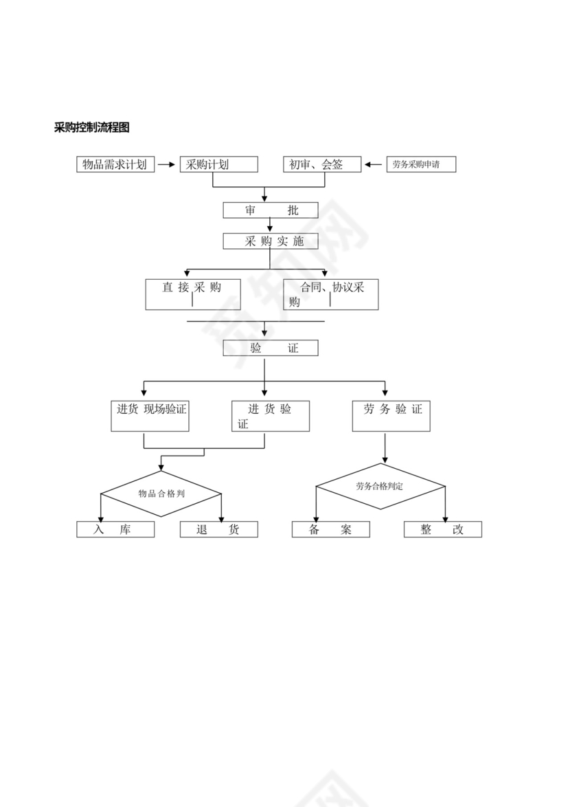 物业公司各部门工作流程图