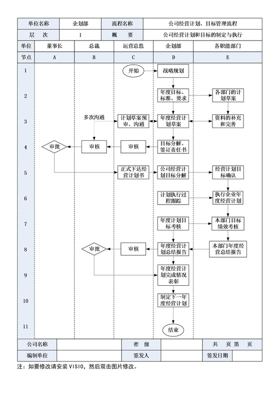 公司经营计划流程图