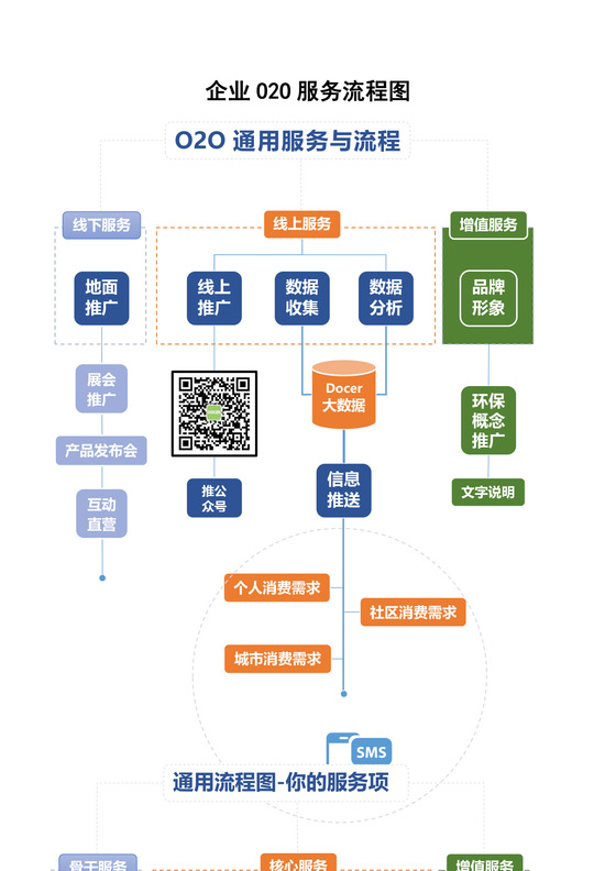 企业O2O服务流程图