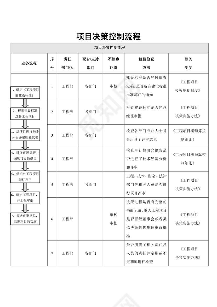 项目决策控制流程