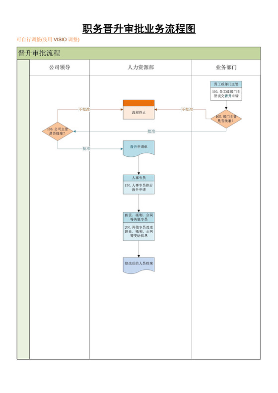 职务晋升审批业务流程图
