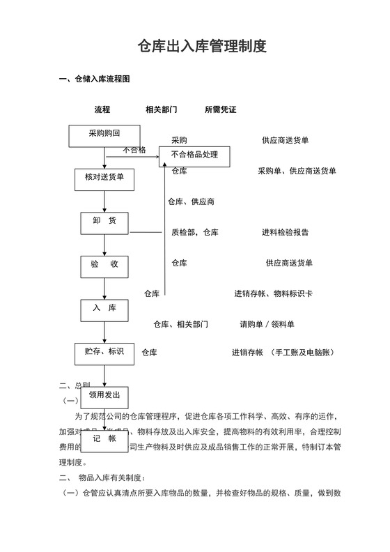 仓库出入库流程图