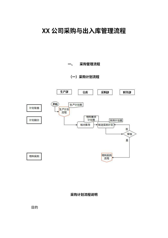 公司采购与出入库管理流程图