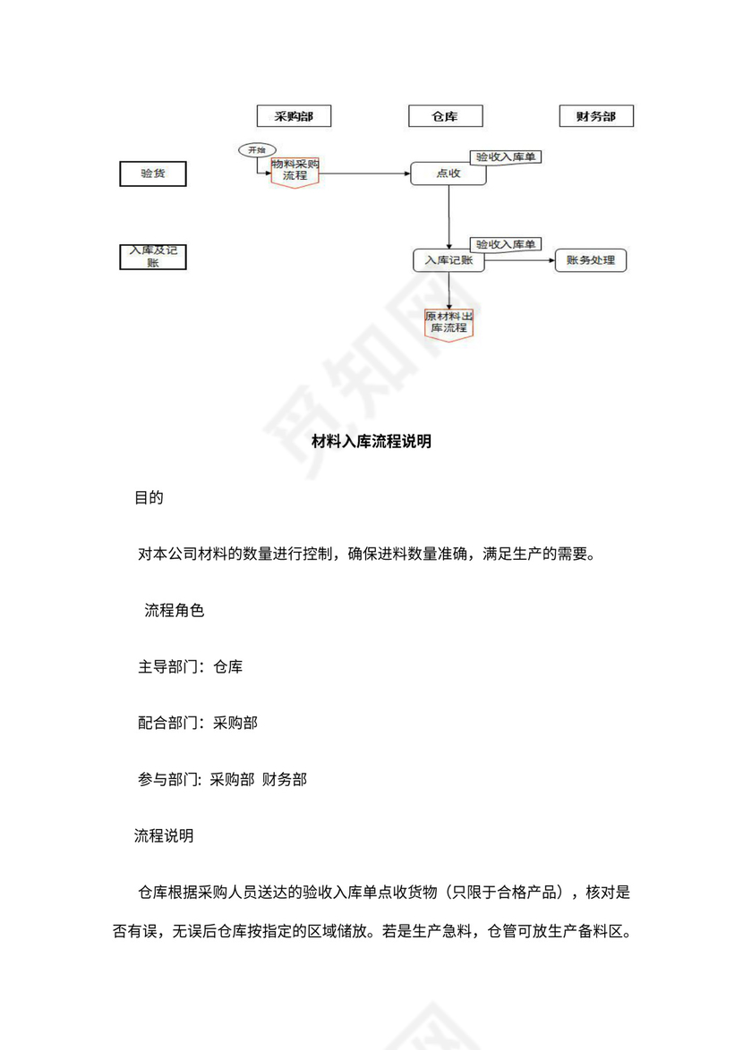 公司采购与出入库管理流程图