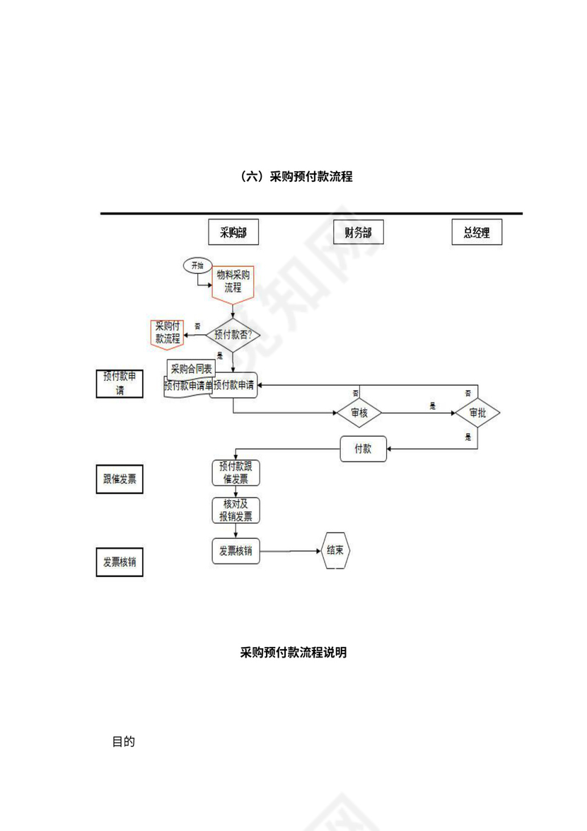 公司采购与出入库管理流程图