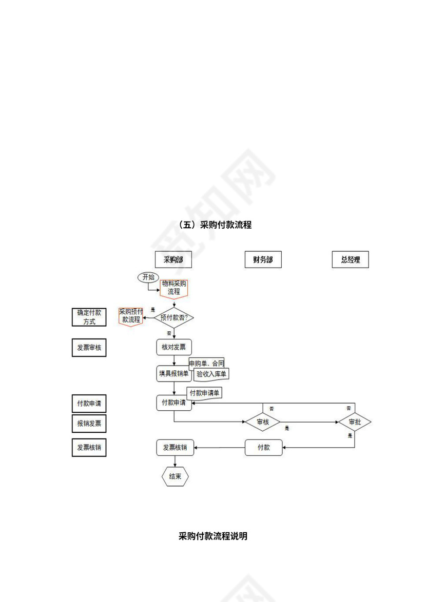 公司采购与出入库管理流程图
