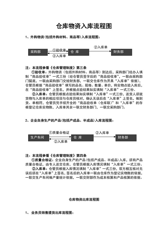 仓库出入库流程图样板