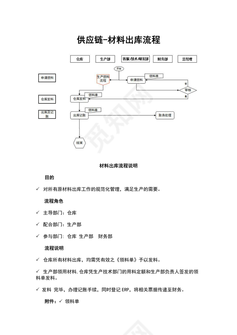 材料出库流程图