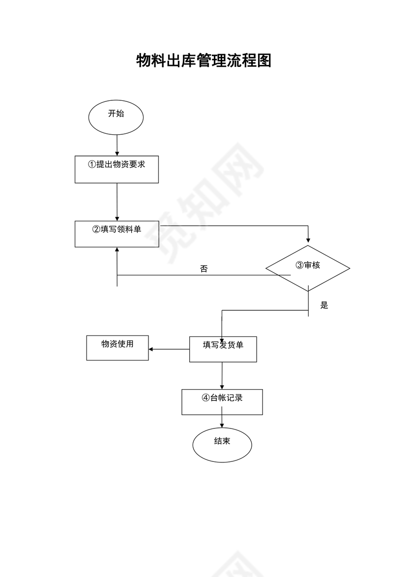 物料出库管理流程图（模板）