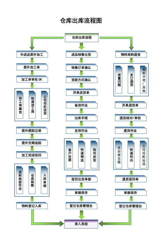 仓库出库流程图