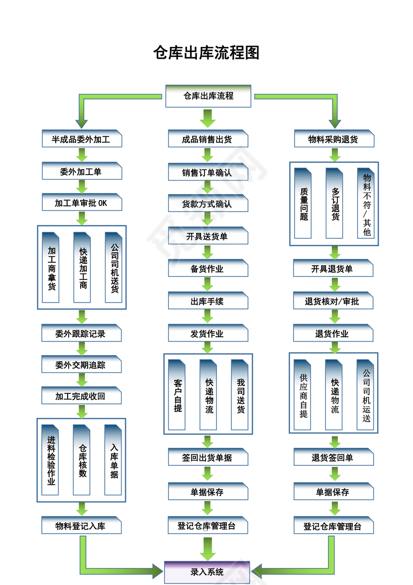 仓库出库流程图