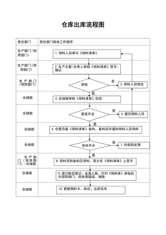 仓库出库流程图（模板）