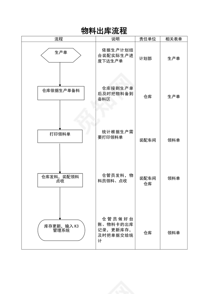 物料出库流程图（模板）