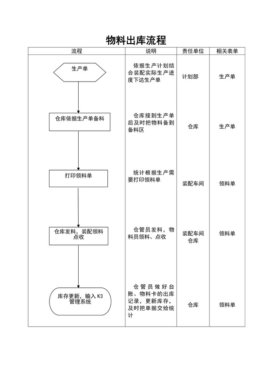 物料出库流程图（模板）