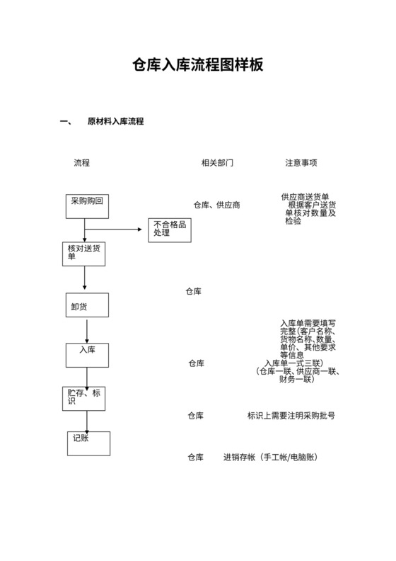 仓库入库流程图样板
