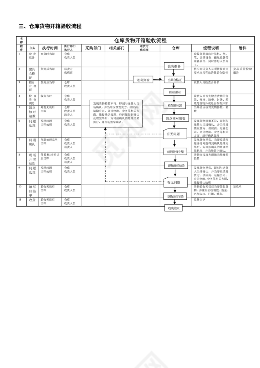 仓库货物入库操作流程图