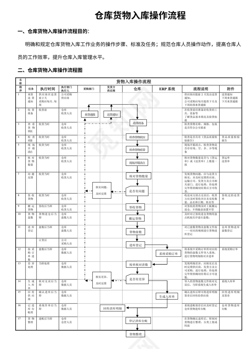 仓库货物入库操作流程图