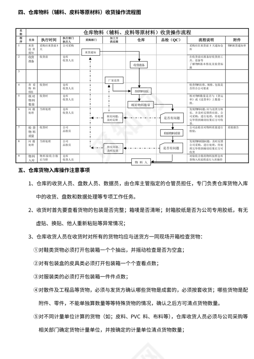 仓库货物入库操作流程图