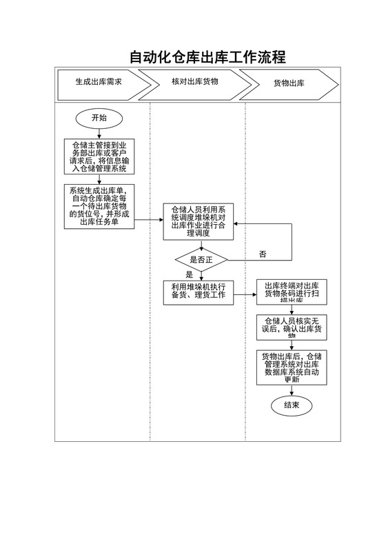 自动化仓库出库工作流程图
