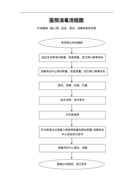 医院消毒流程图