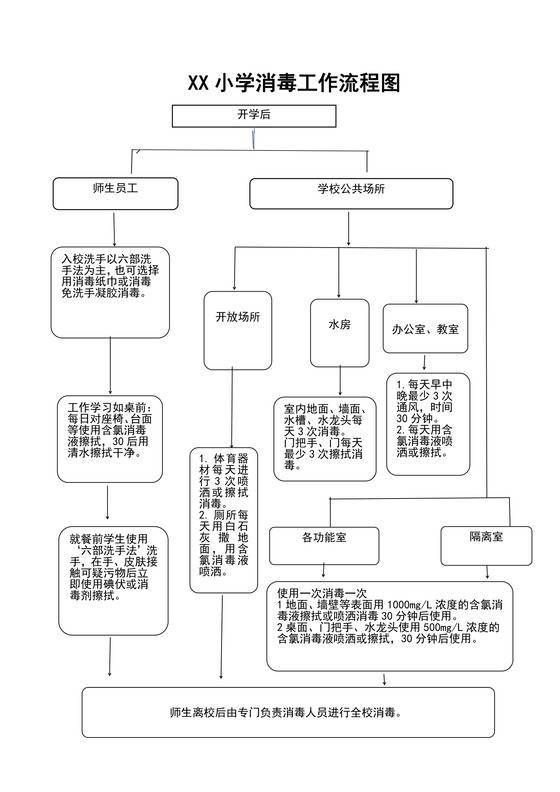 消毒流程图
