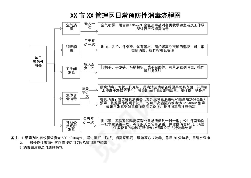 日常消毒流程图