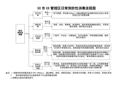 日常消毒流程图