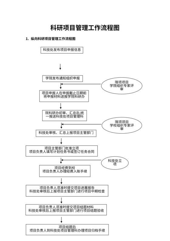 科研项目管理工作流程图