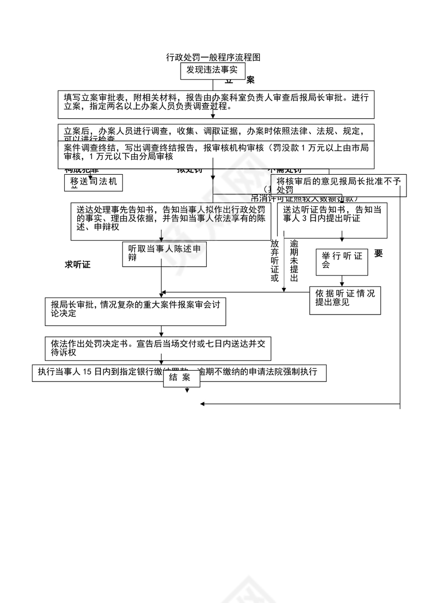 行政处罚流程图模板