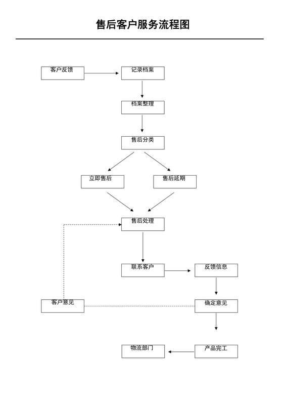 售后客户服务流程图