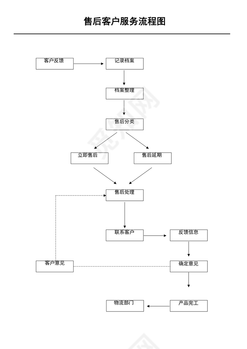 售后客户服务流程图