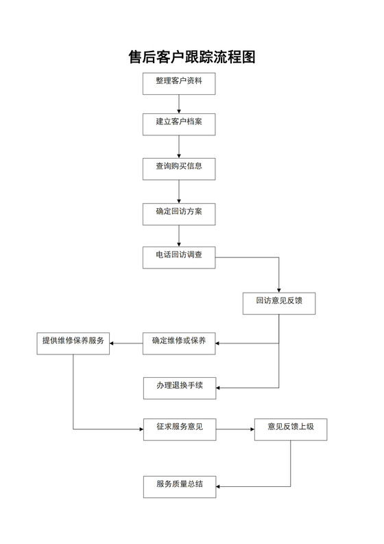 售后客户跟踪流程图