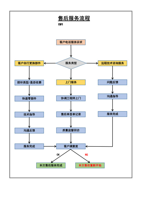 售后服务流程图