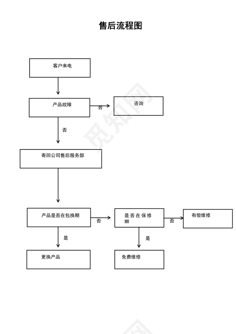 售后流程图通用版