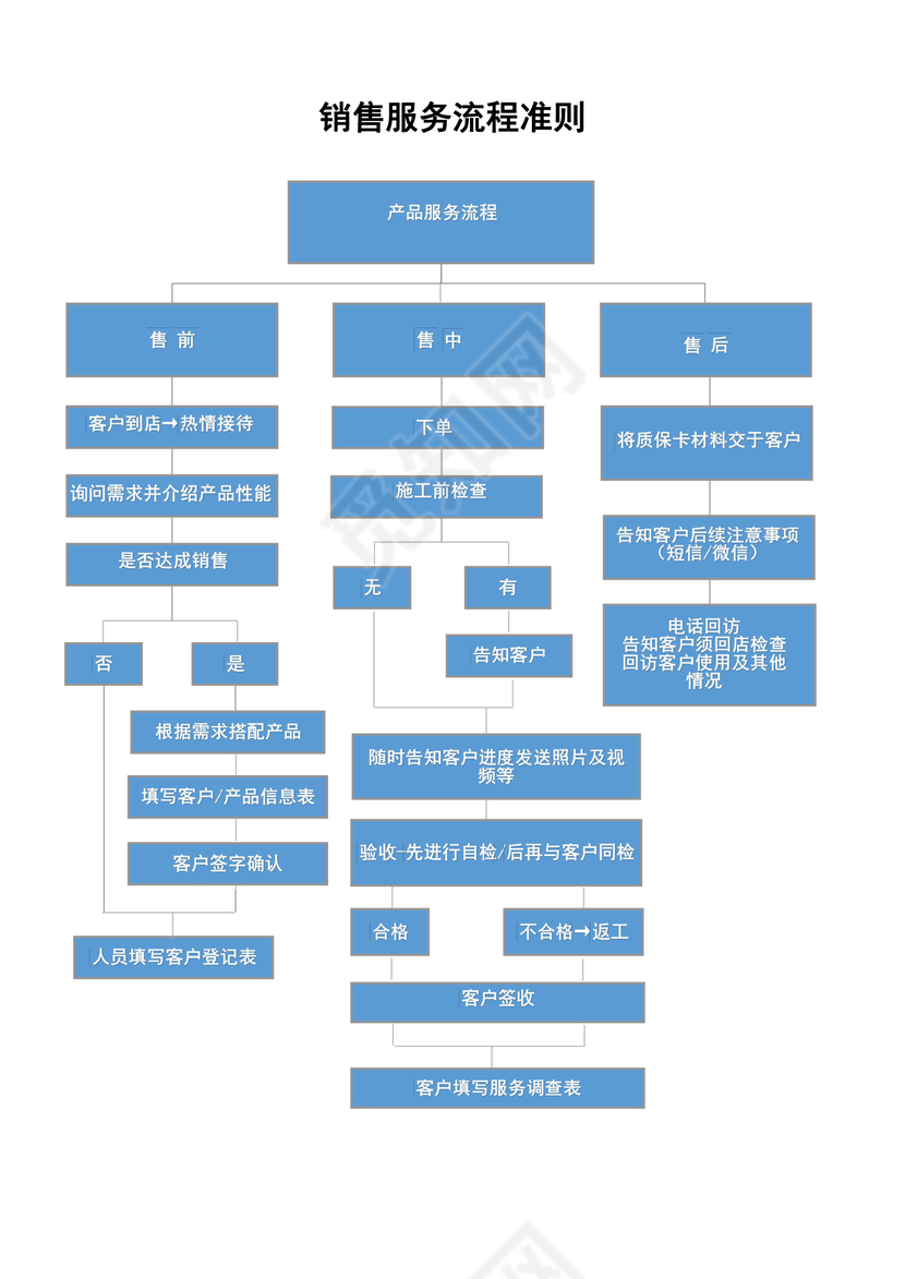 销售服务流程图（售后）