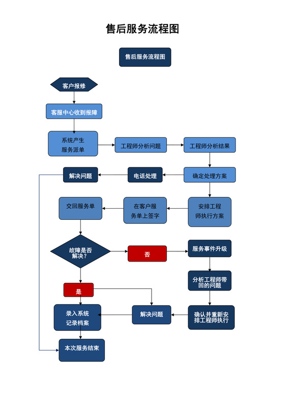 售后服务工作流程图